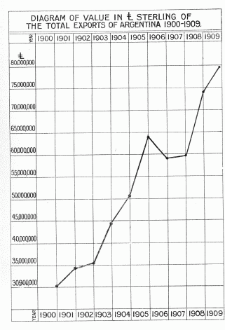 DIAGRAM OF VALUE IN £ STERLING OF THE TOTAL EXPORTS OF ARGENTINA 1900-1909.